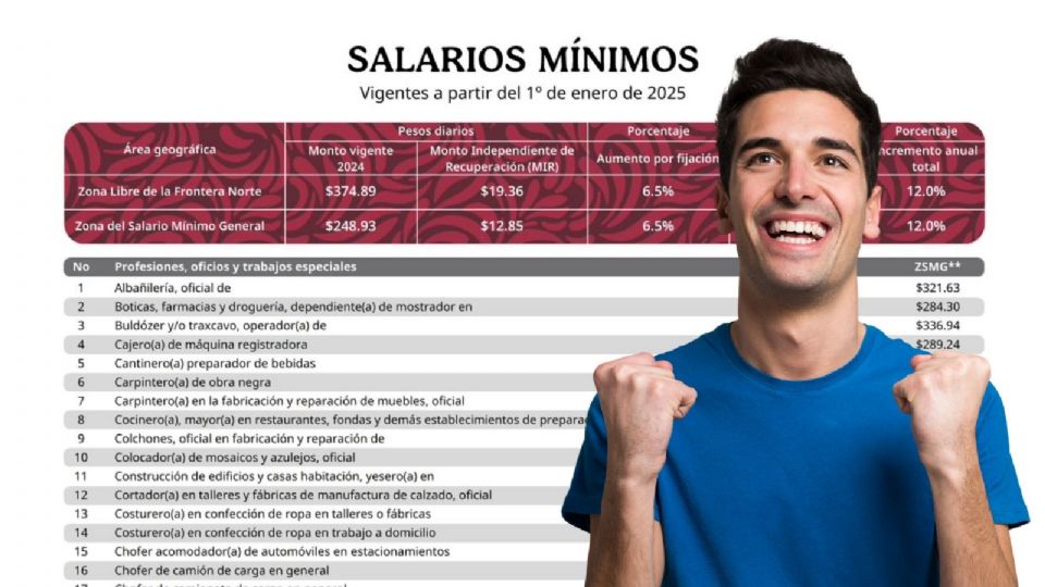 Aumento del salario mínimo 2026: ¿De cuánto será?