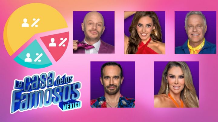 La Casa de los Famosos México 2025: ¿Cómo van las votaciones HOY 16 de agosto?