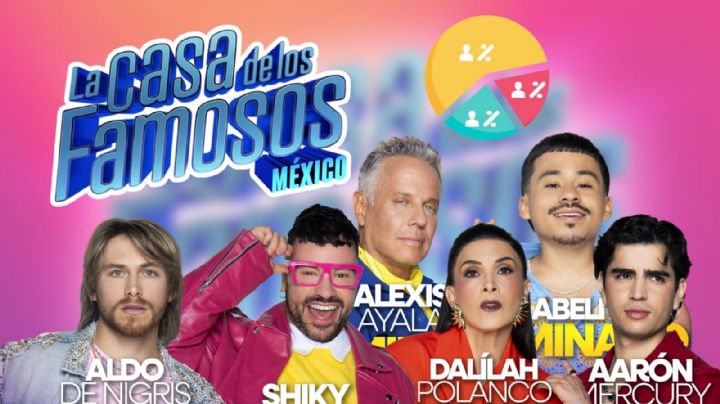 La Casa de los Famosos México 2025: ¿Cómo van las votaciones HOY 25 de septiembre?